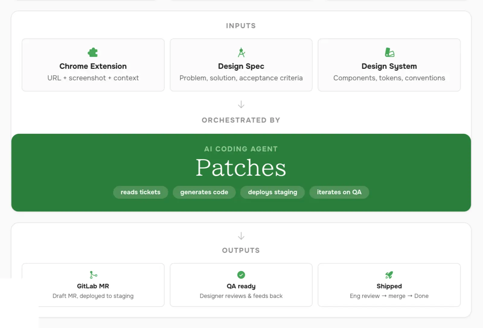 Patches workflow: Chrome extension, design spec and design system in; GitLab MR, QA and ship out