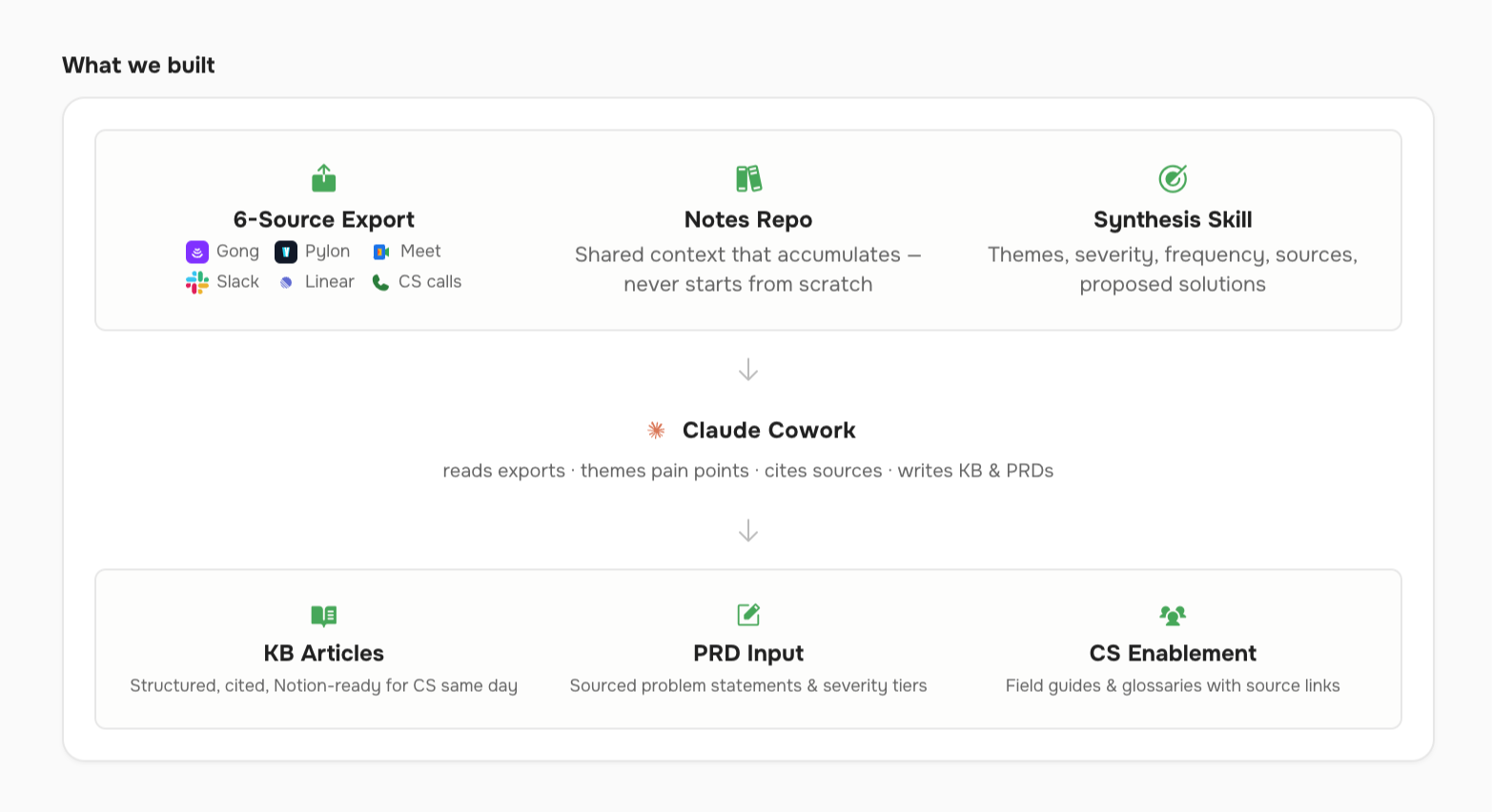 Cowork synthesis pipeline — from Slack export to source-cited KB articles, PRD input, and leadership summaries