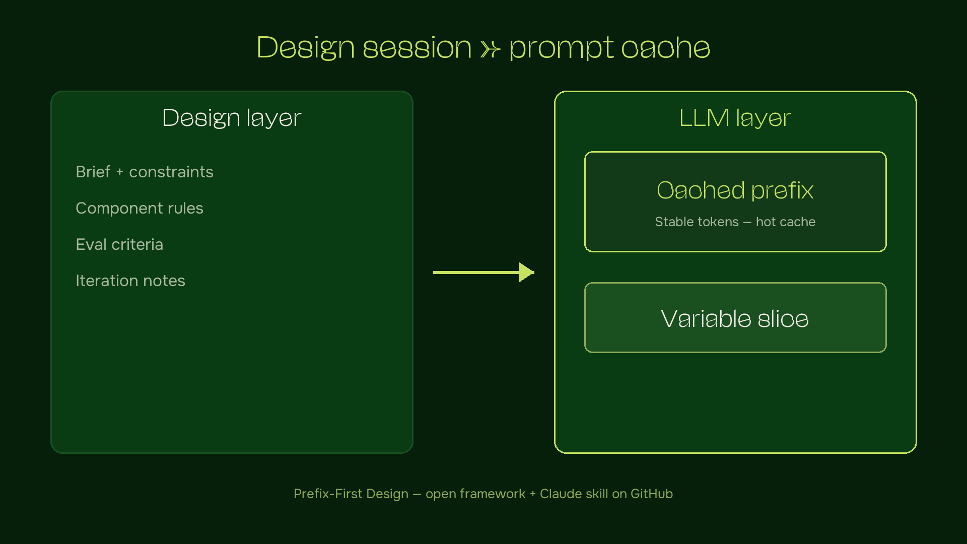 Front-loading stable context maps directly to prompt-caching architecture