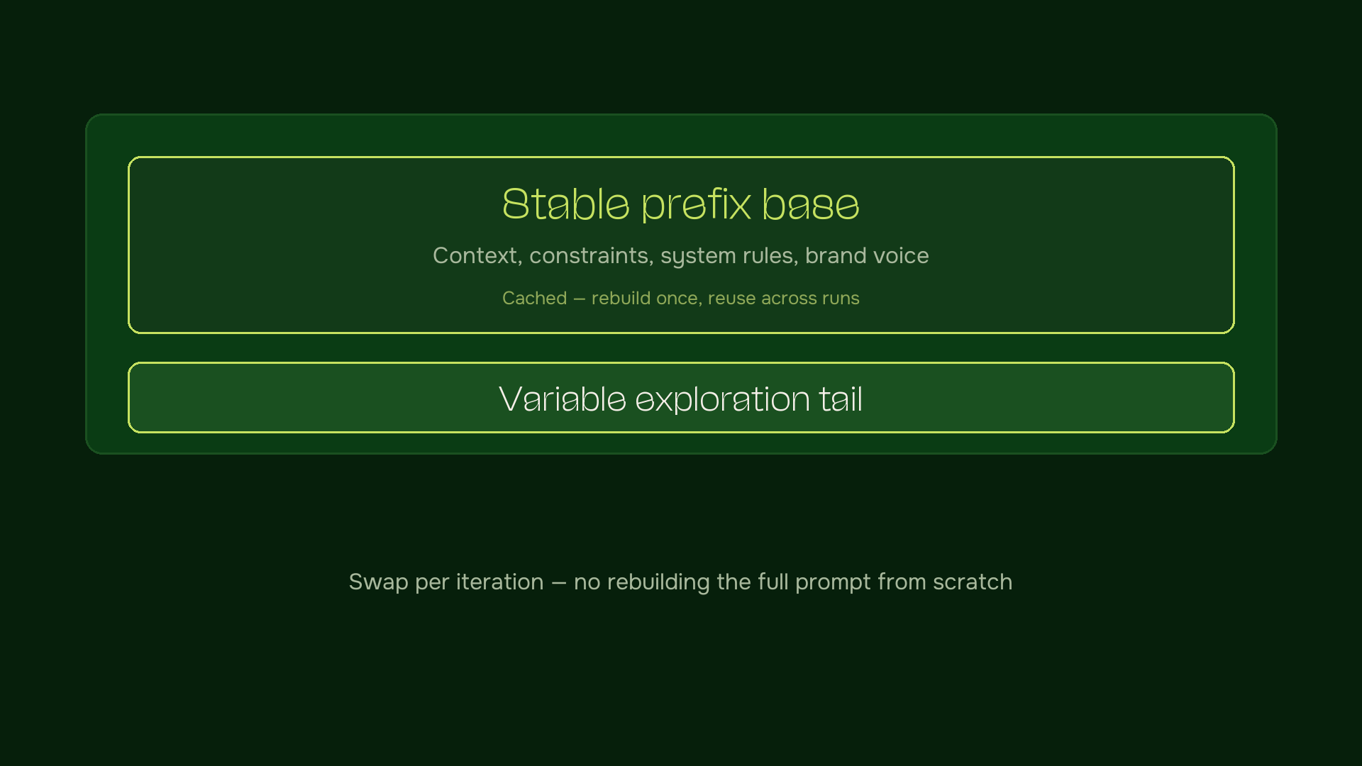Stable prefix base holds context, constraints, and system rules — variable tail holds the exploration you iterate on